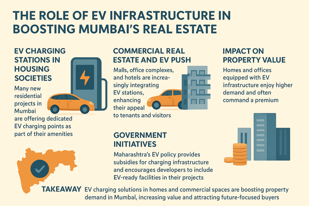 The Role of EV Infrastructure in Boosting Mumbai’s Real Estate The Role of EV Infrastructure in Boosting Mumbai’s Real Estate