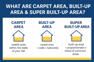 What are Carpet Area, Built-Up Area & Super Built-Up Area?