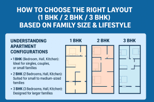 How to Choose the Right Layout (1 BHK / 2 BHK / 3 BHK) Based on Family Size & Lifestyle